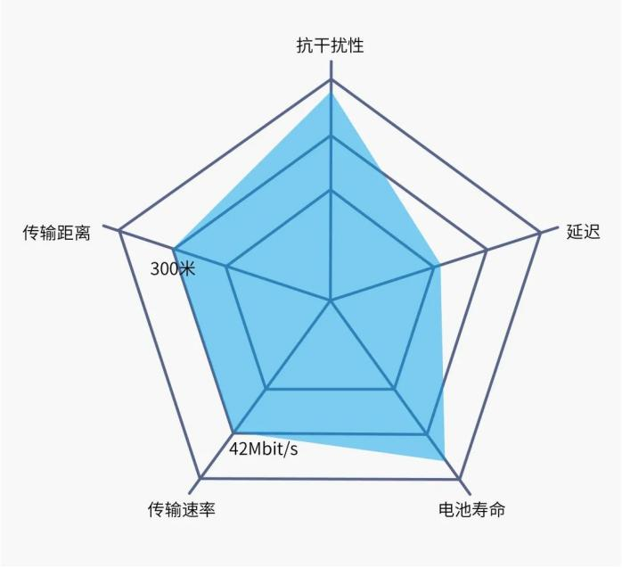 藍(lán)牙5.3協(xié)議對(duì)比
