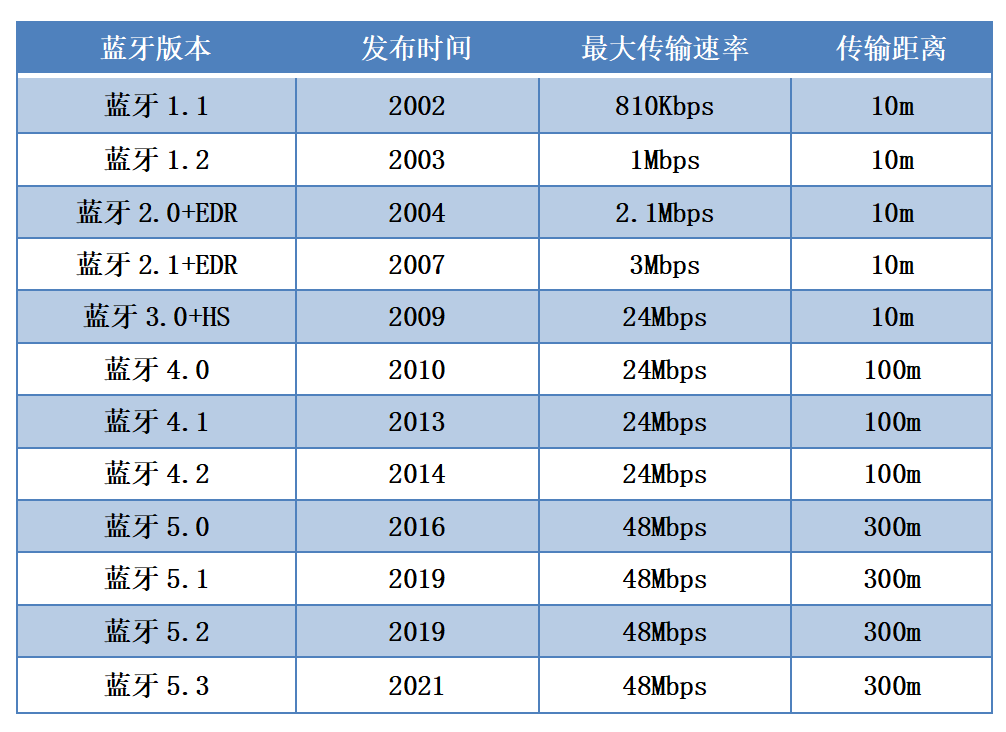 藍(lán)牙協(xié)議信息
