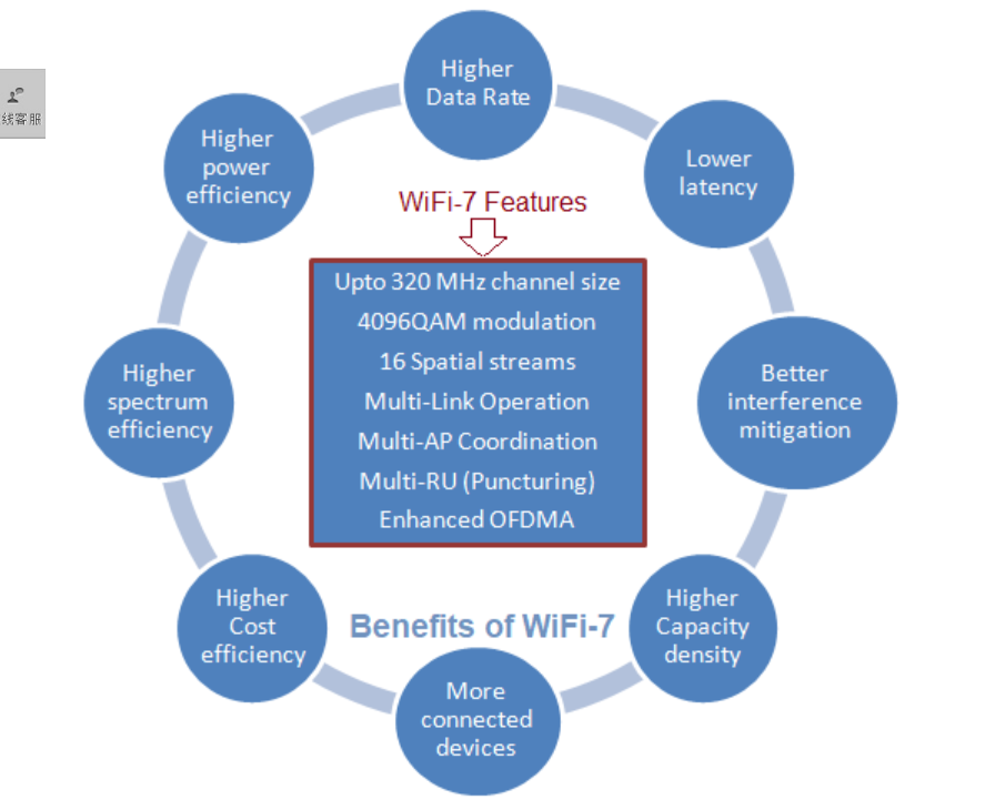 WiFi7低延遲傳輸
