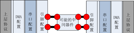 串口通信問(wèn)題