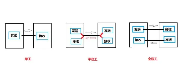 單工、雙工、半雙工、全雙工