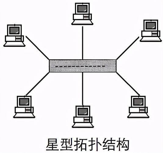 星型網(wǎng)絡(luò)拓?fù)浣Y(jié)構(gòu)