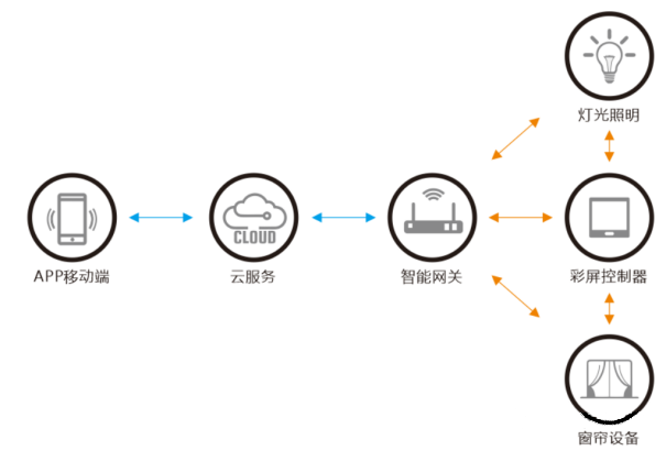 智能照明調光系統(tǒng)