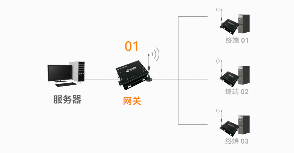 5無線數(shù)傳網(wǎng)關(guān)