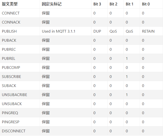2MQTT協(xié)議報(bào)文