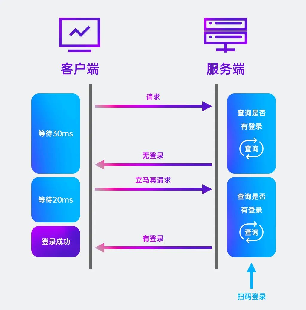 HTTP協(xié)議長(zhǎng)輪詢