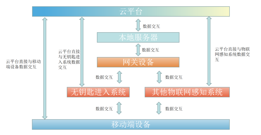 無(wú)鑰匙進(jìn)入系統(tǒng)工作原理