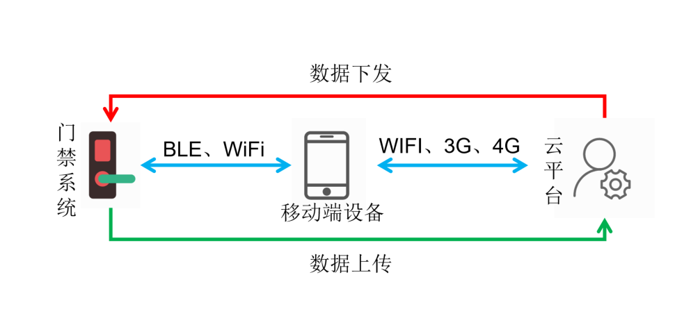 無(wú)鑰匙進(jìn)入系統(tǒng)用到哪些無(wú)線傳輸模塊