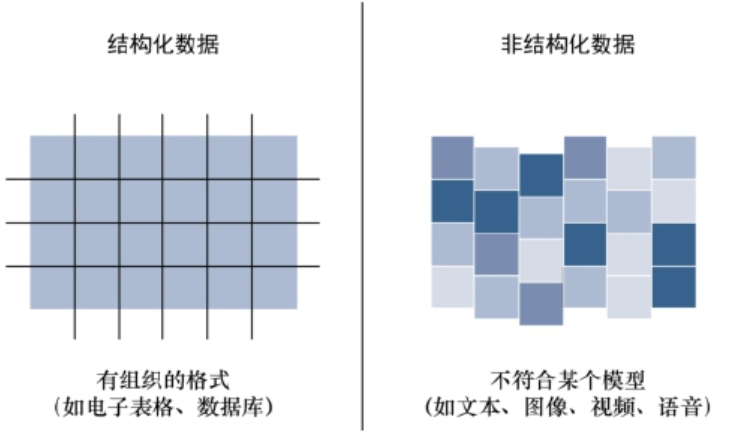 數(shù)據(jù)結(jié)構(gòu)化與非機(jī)構(gòu)化的差異