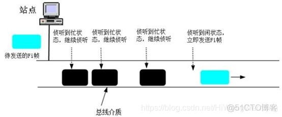 信道監(jiān)聽(tīng)