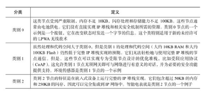 物聯(lián)網(wǎng)無線接入技術