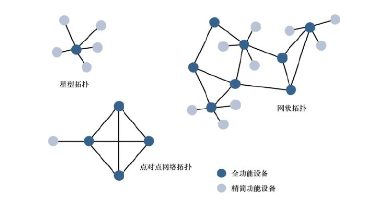 物聯(lián)網(wǎng)網(wǎng)狀拓撲結構