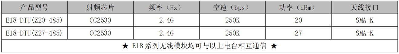 Zigbee3.0 DTU數(shù)傳電臺支持產(chǎn)品系列