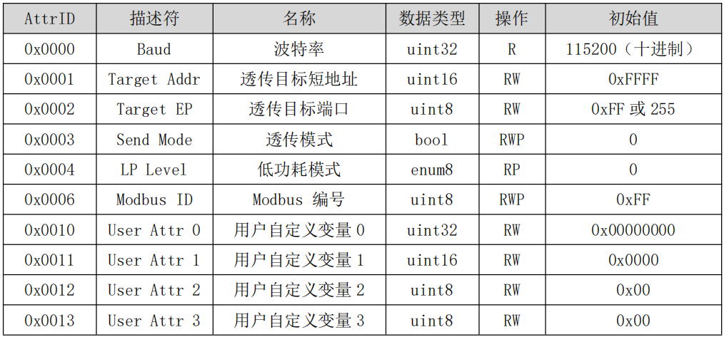 Zigbee3.0數(shù)傳電臺(tái)相關(guān)參數(shù)
