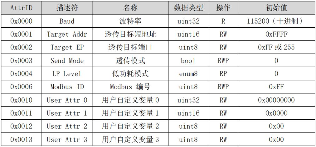 zigbee3.0數(shù)傳電臺無線遠程配置