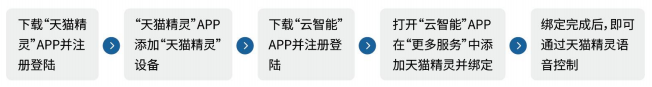 天貓精靈控制遙控開(kāi)關(guān)流程