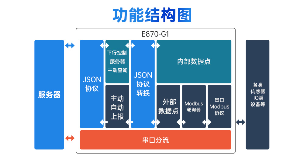 工業(yè)級(jí)邊緣采集網(wǎng)關(guān) (2)