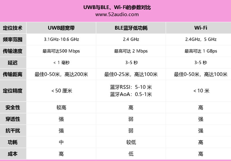UWB、Wi-Fi和藍牙無線技術(shù)參數(shù)對比