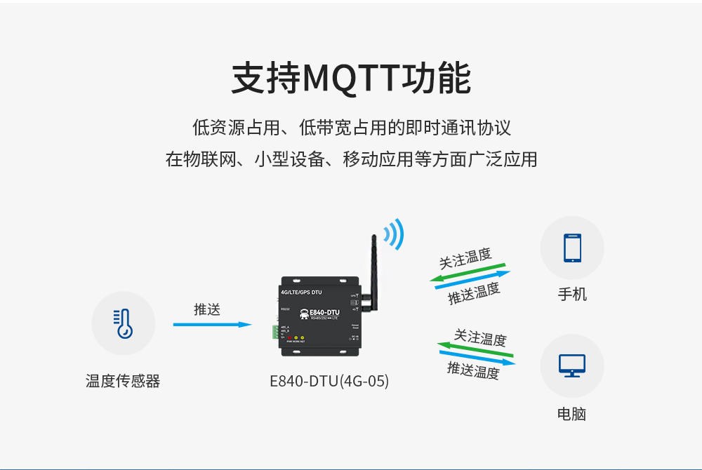 工業(yè)級(jí)4G DTU數(shù)傳電臺(tái) (5)