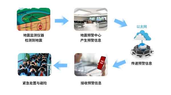地震預(yù)警