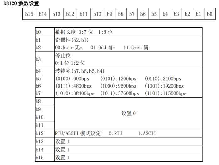 PLC串口參數配置