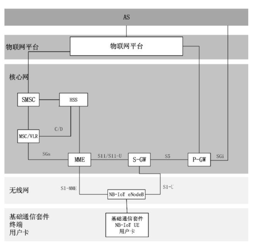 NB-ioT網(wǎng)絡的基本系統(tǒng)結構