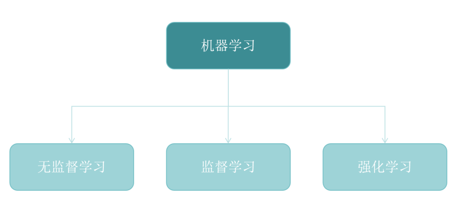 機器學(xué)習模型