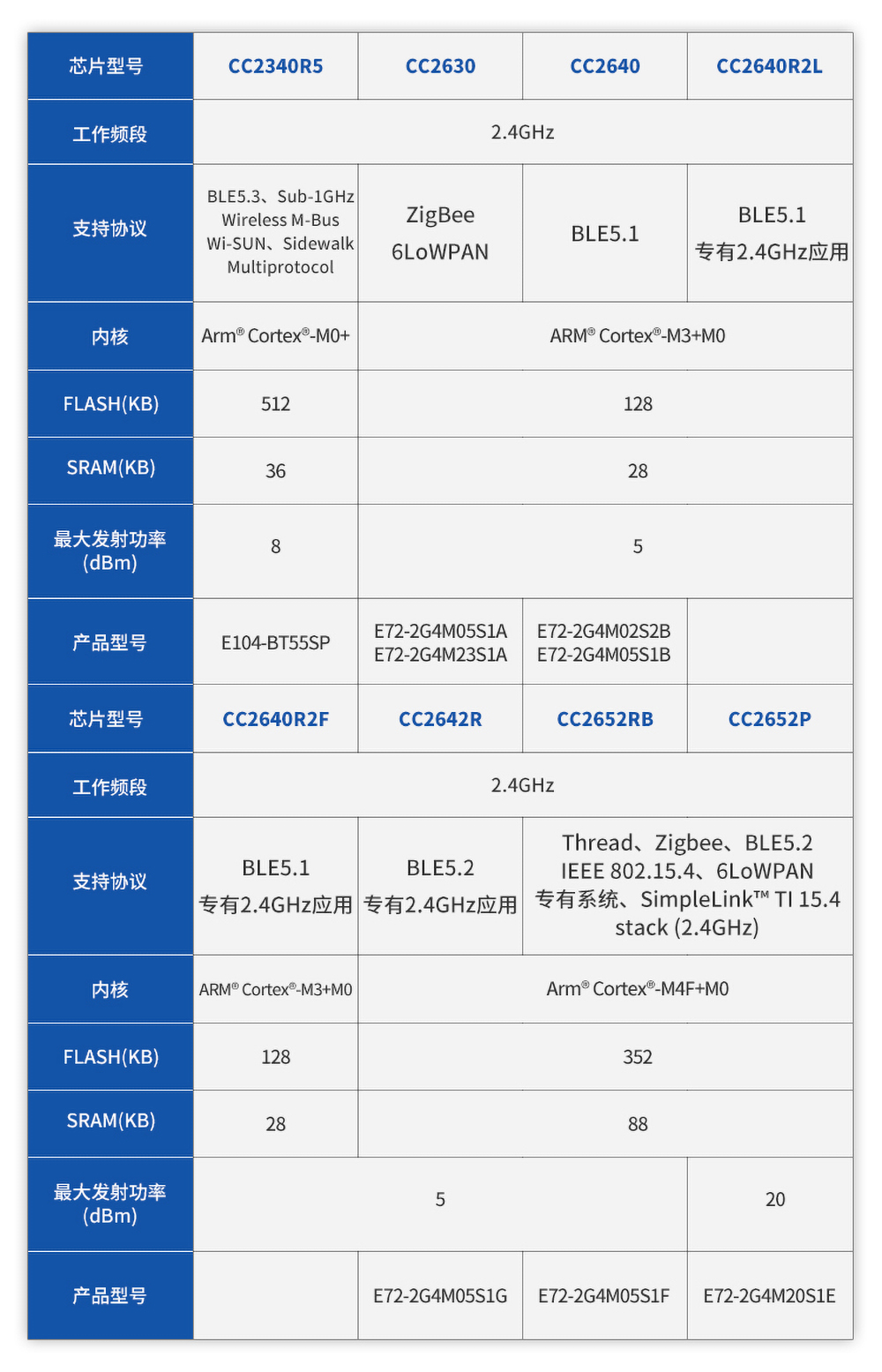 E72-2G4M05S1A-TI芯片參數(shù)對比表 - 官網(wǎng)