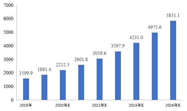 全球冷鏈物流行業(yè)市場規(guī)模及預測（億美元）