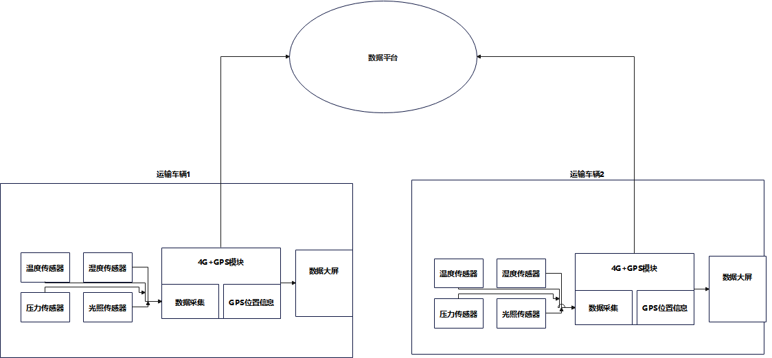 4G模塊+GPS模塊遠程運輸方案