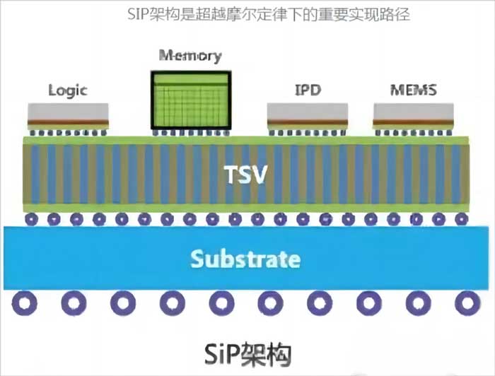SiP架構(gòu)