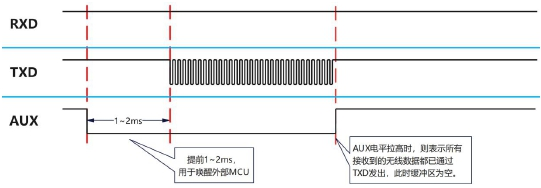 1串口數(shù)據(jù)輸出指示