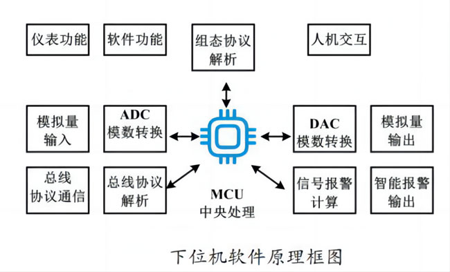 下位機(jī)軟件原理圖