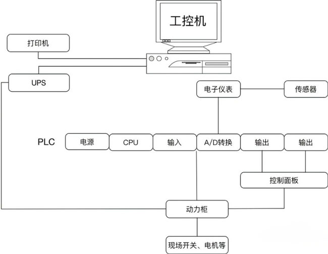 上位機(jī)控制示意框圖