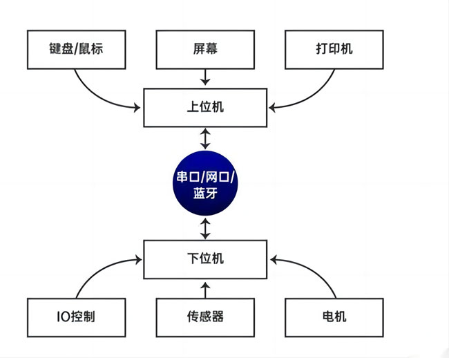 上位機(jī)與下位機(jī)關(guān)系示意圖