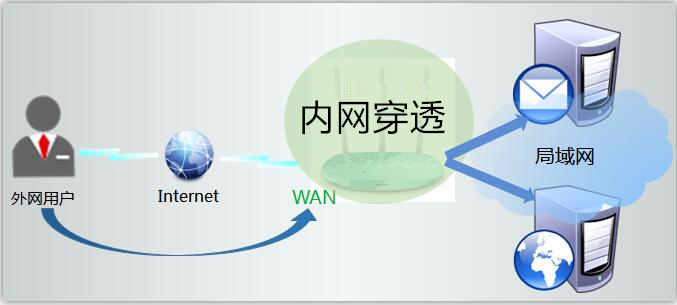 2 內(nèi)網(wǎng)穿透教程
