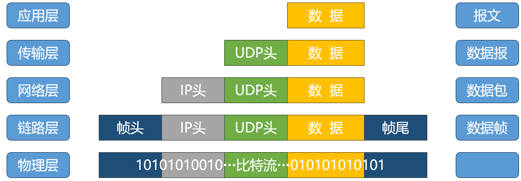 1 數(shù)據(jù)傳輸流程
