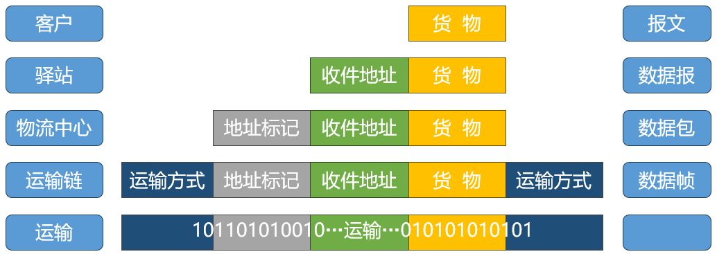 2  數(shù)據(jù)傳輸流程