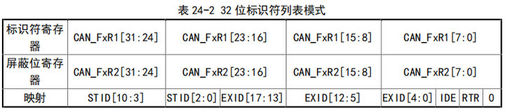 32位標識符列表