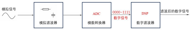 數字濾波器