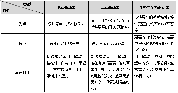 3  柵極驅(qū)動器