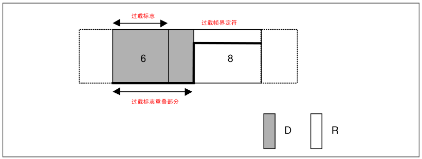 5  CAN協(xié)議
