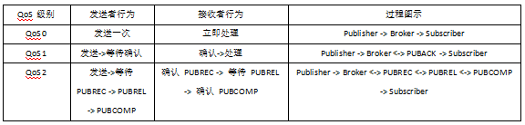 MQTT消息等級(jí)