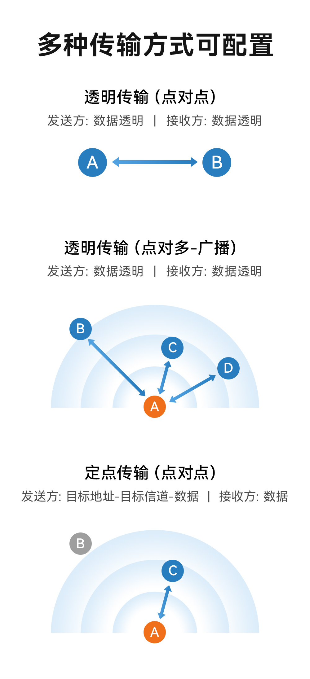 EWM35T-2G4T06SP 車規(guī)級耐超高溫無線透傳模塊  (7)