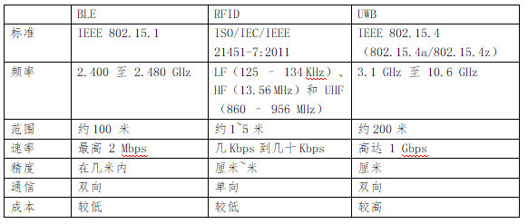 BLE、RFID、UWB對(duì)比 1