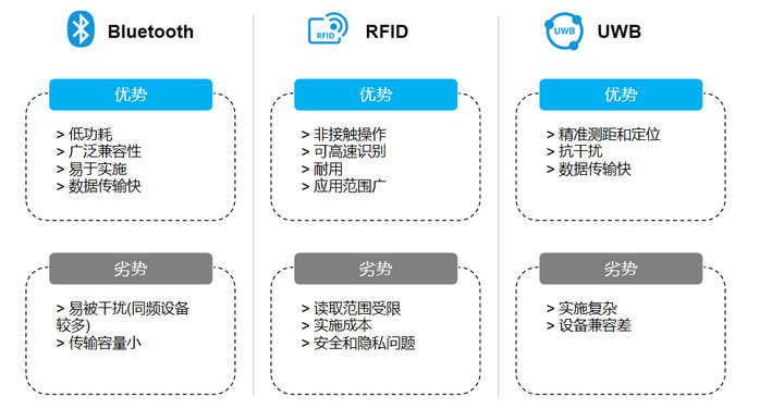 BLE、RFID、UWB對(duì)比2