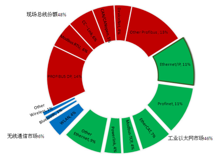 1 EtherCat協(xié)議技術