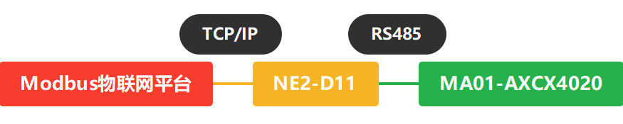 1 NE2-D11接入Modbus物聯(lián)網(wǎng)平臺案例