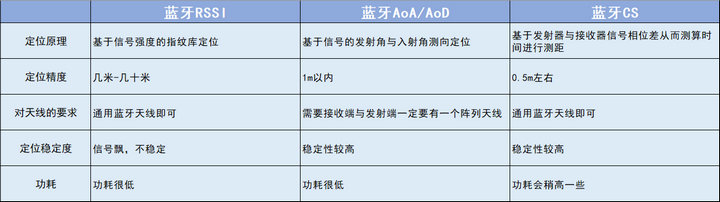 4  藍牙定位