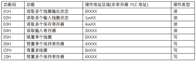 Profinet網(wǎng)關Modbus報文